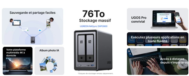 Infographie présentant les fonctionnalités du serveur NAS UGREEN NASync DXP2800 avec stockage de 76 To et accès à distance